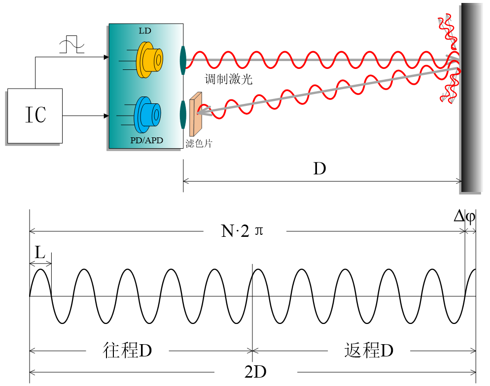 工业相位法测距(iTOF)原理图