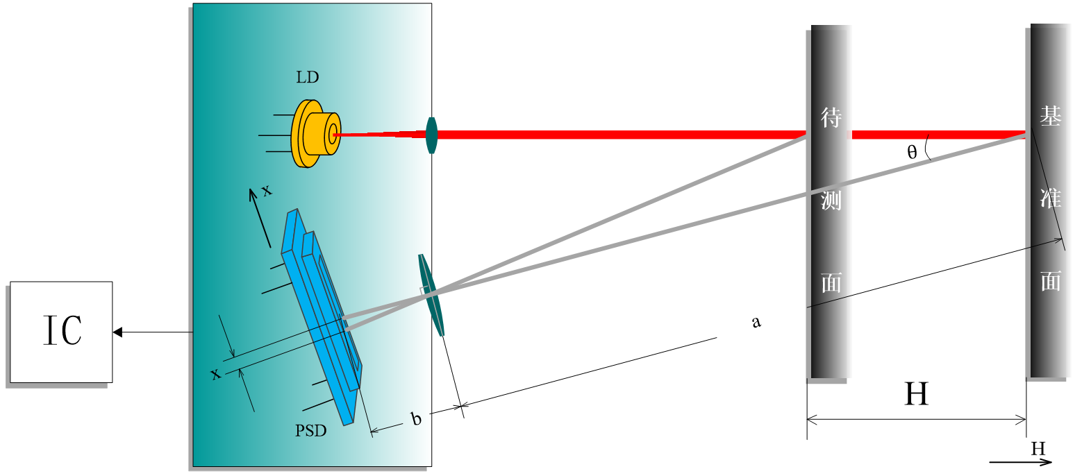 三角测距原理图工业测距 三角测距原理图工业测距