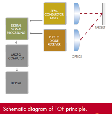 室内高精度测距流程图 室内高精度测距流程图