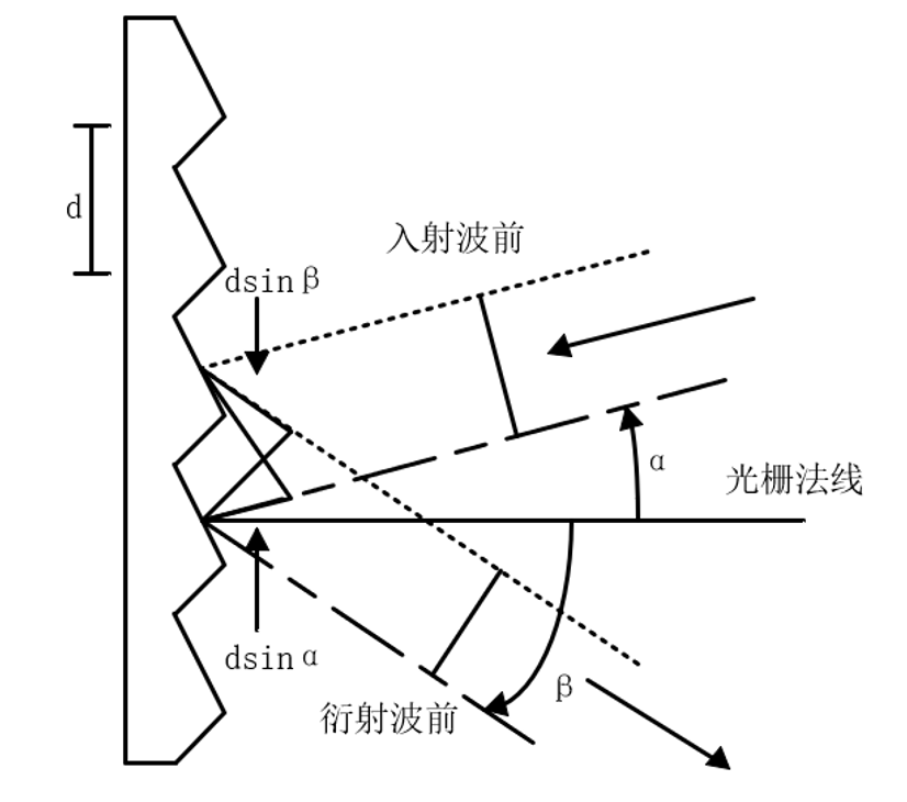 光栅光谱仪工作原理图 光栅光谱仪工作原理图