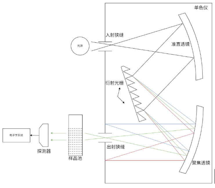 分光光度计构成 分光光度计构成