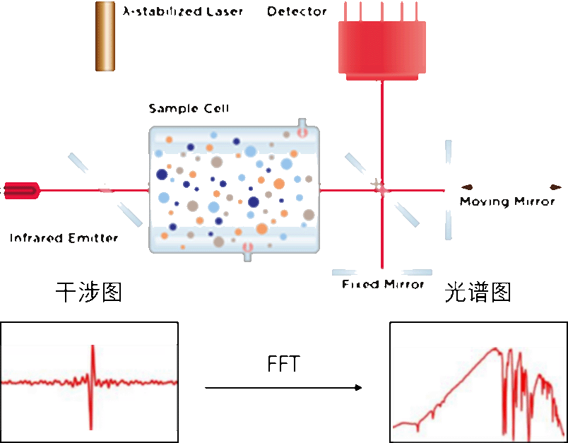 FTIR光谱仪工作原理图 FTIR光谱仪工作原理图