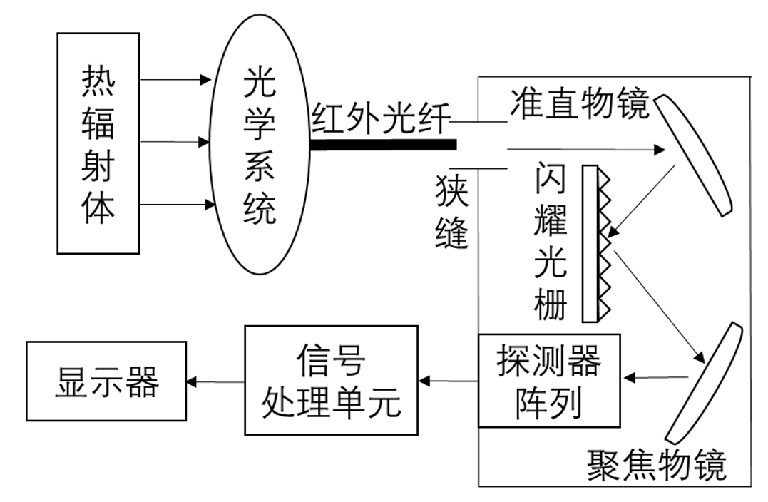 多光谱测温流程 多光谱测温流程