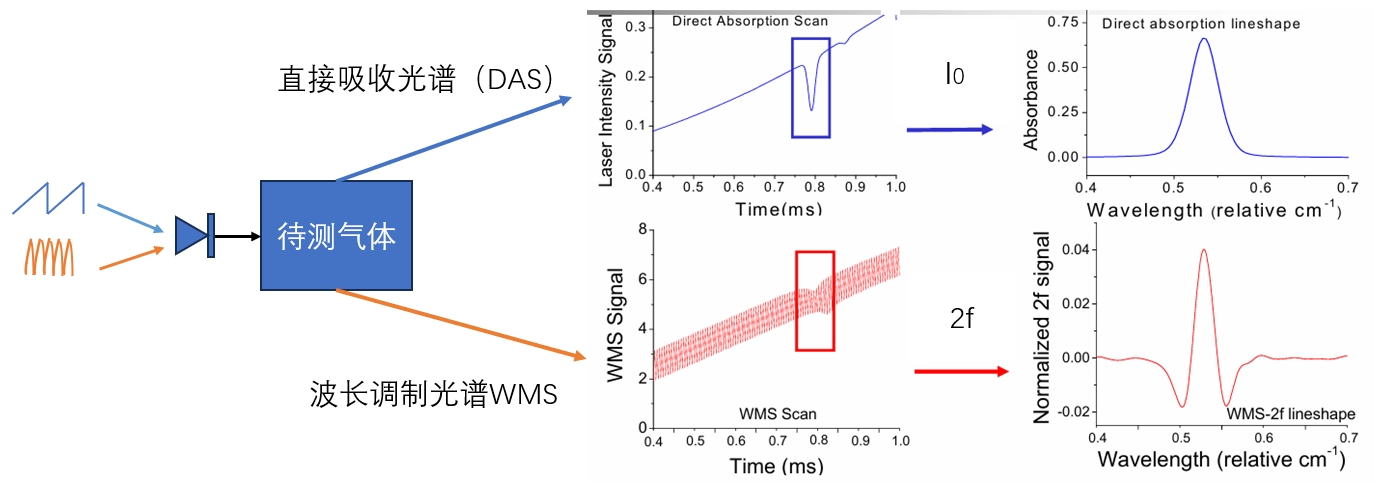 可调谐二极管激光吸收光谱(TDLAS)工作流程 可调谐二极管激光吸收光谱(TDLAS)工作流程