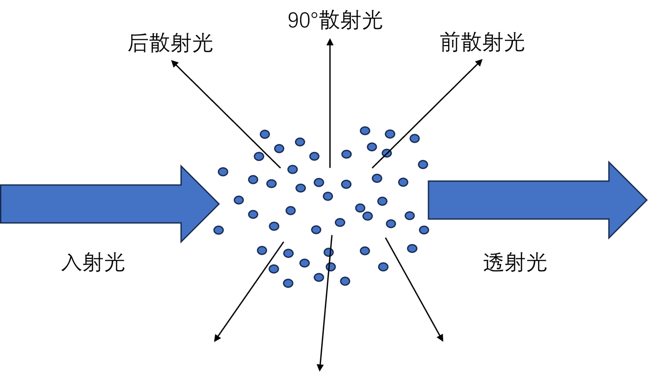 水质分析之光散射法测量原理图 水质分析之光散射法测量原理图