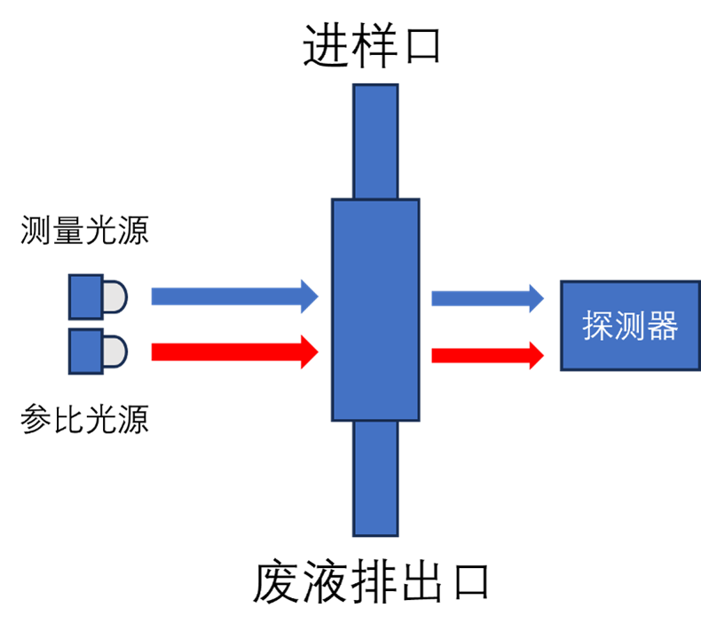 水质分析之氨氮在线分析仪 水质分析之氨氮在线分析仪