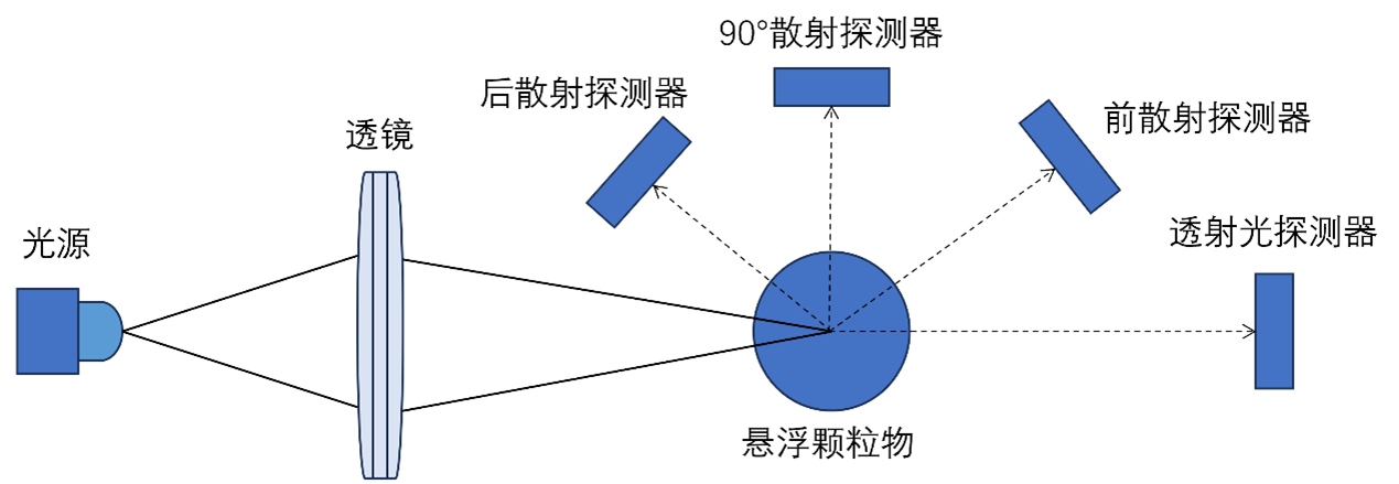 水质分析流程图之浊度仪 水质分析流程图之浊度仪