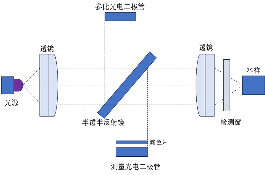 水质分析流程图——水中油在线分析仪 水质分析流程图——水中油在线分析仪