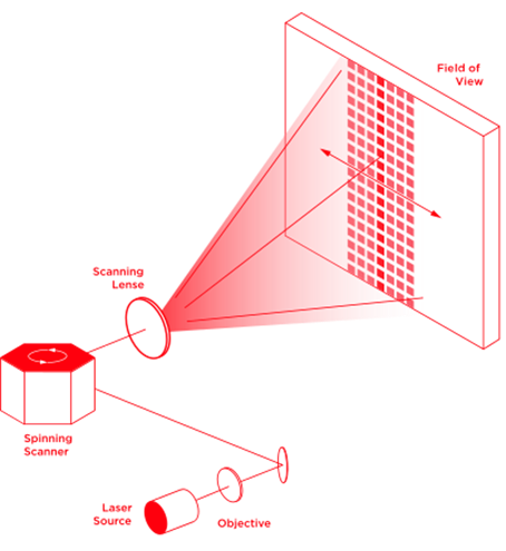 激光雷达之机械扫描式原理图