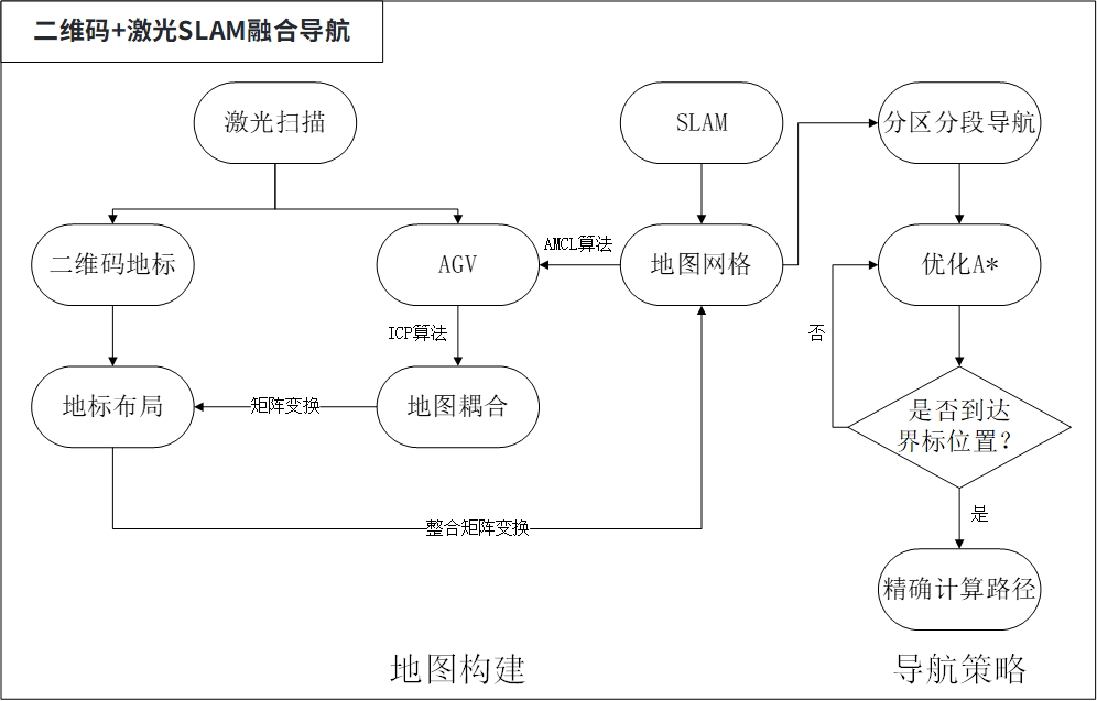 AGV自动导引车工作流程图