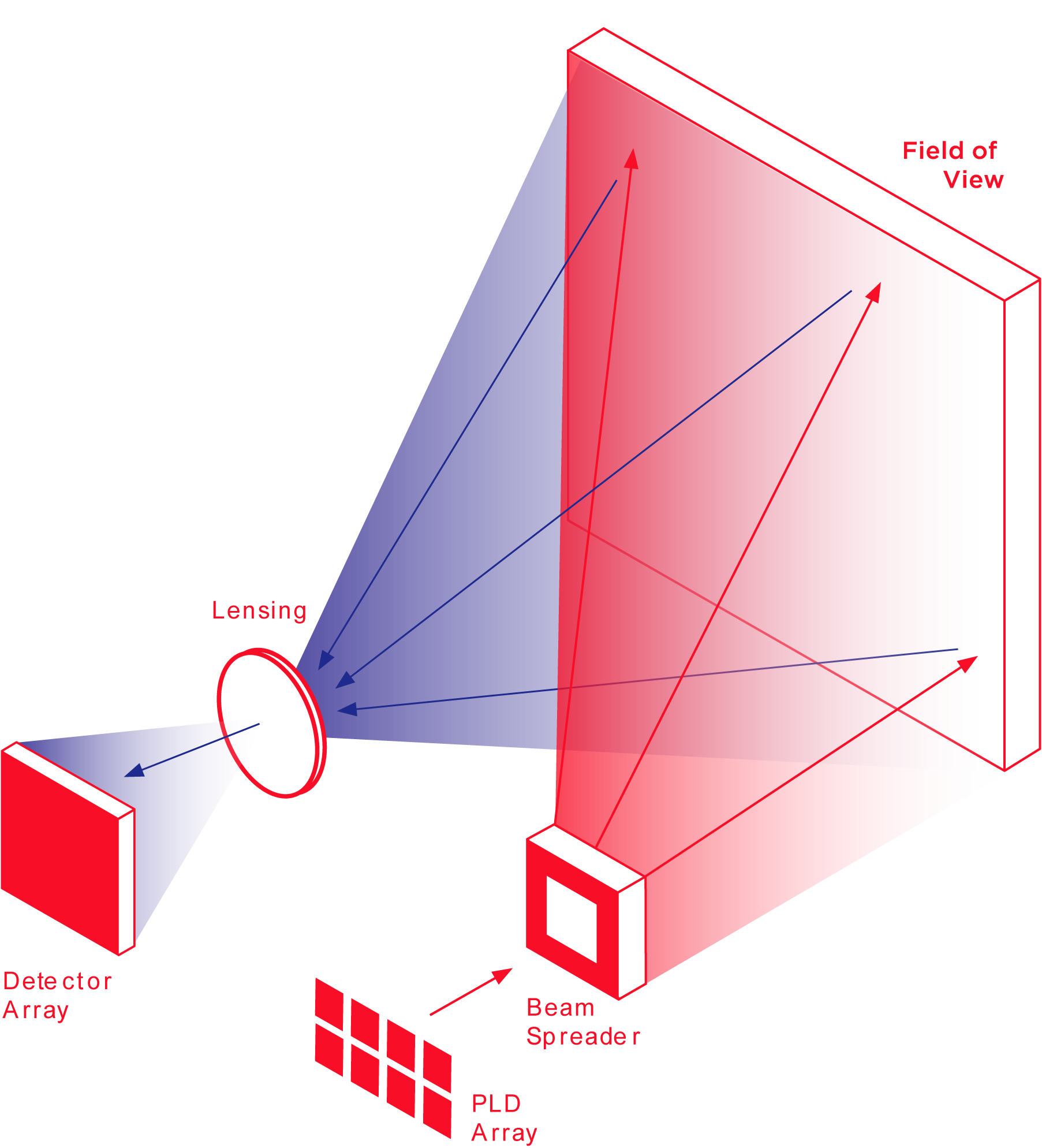 激光雷达之flash扫描原理
