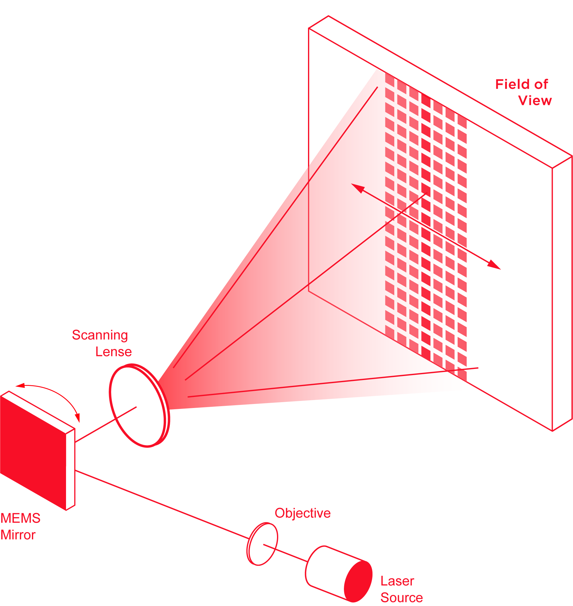激光雷达扫描之MEMS扫描原理图