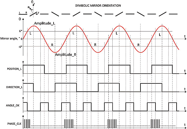 激光雷达扫描之MEMS扫描时序图