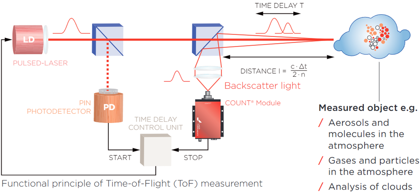 单光子探测领域工作原理图 单光子探测领域工作原理图