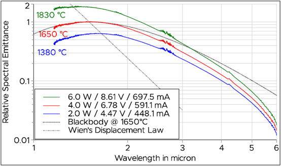 不同电学输入功率和工作温度下的光谱发射 不同电学输入功率和工作温度下的光谱发射