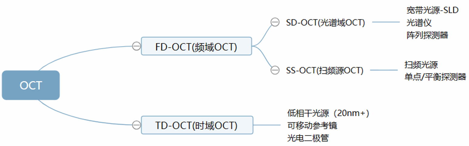 OCT光学相干断层扫描分类