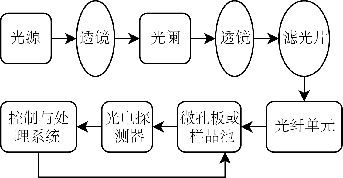酶标仪工作原理流程图 酶标仪工作原理流程图