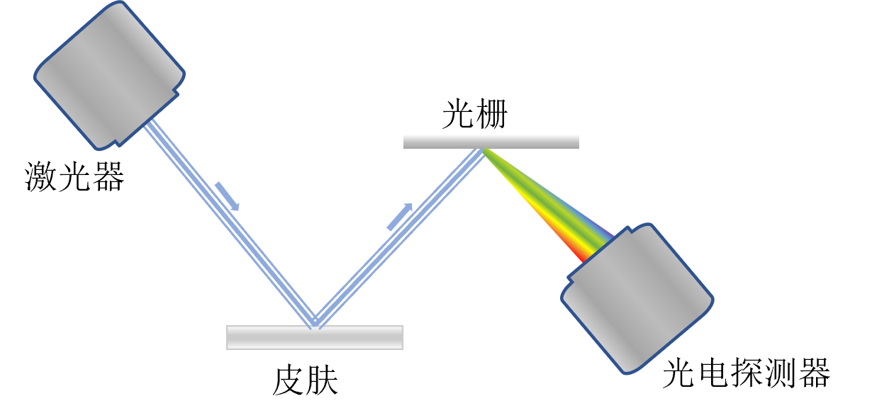 无创血糖测量方法2流程 无创血糖测量方法2流程