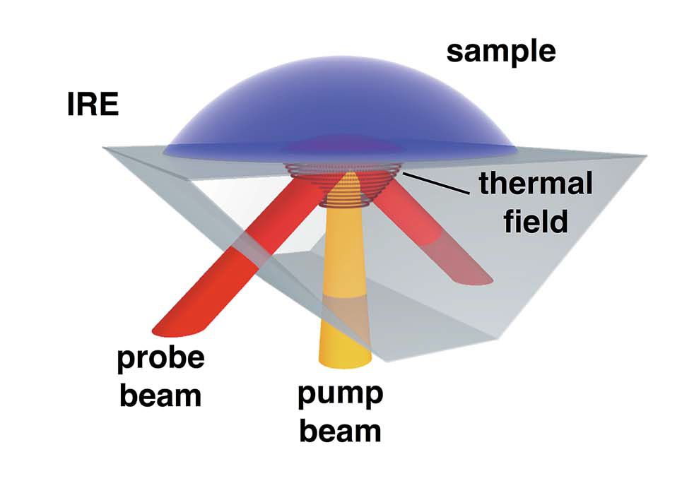 无创血糖测量——光热偏转法流程图1